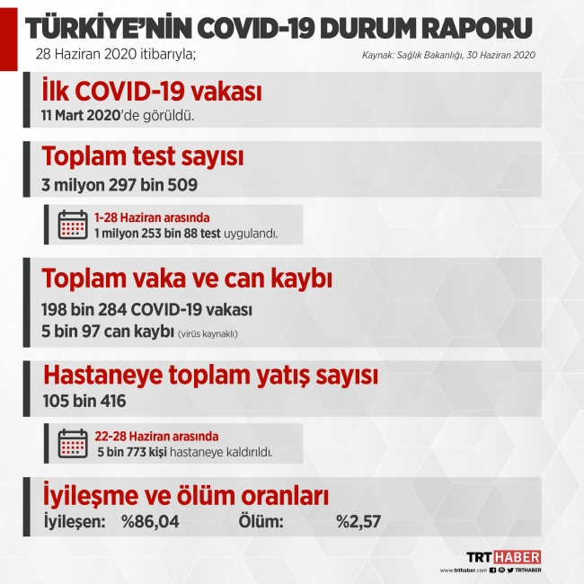 Türkiye'nin Covid-19 durum raporu açıklandı